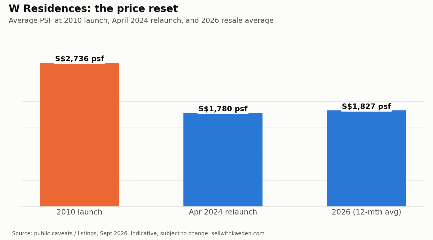 W Residences PSF: 2010 launch vs 2024 relaunch vs 2026 average
