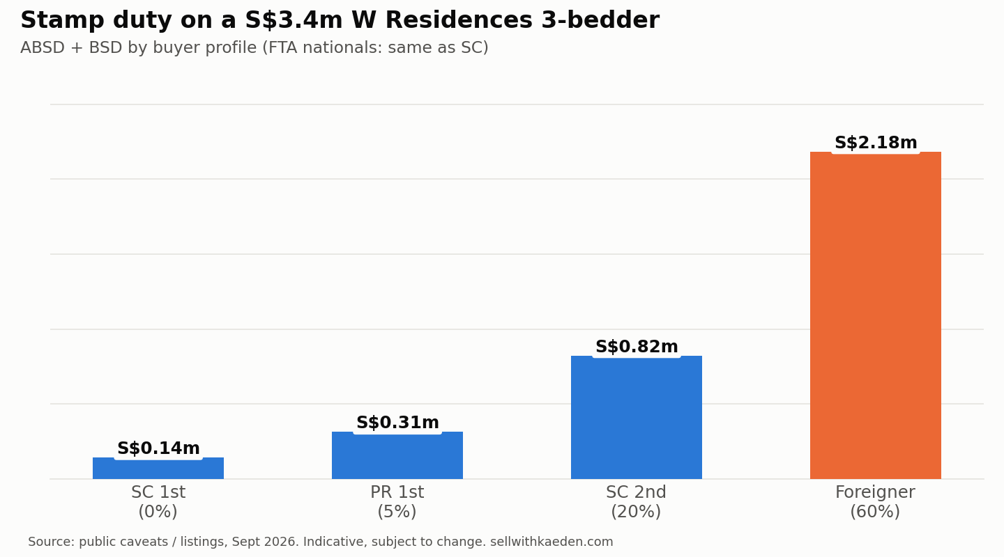 All-in stamp duty on a S$3.4m W Residences 3-bedder by buyer profile