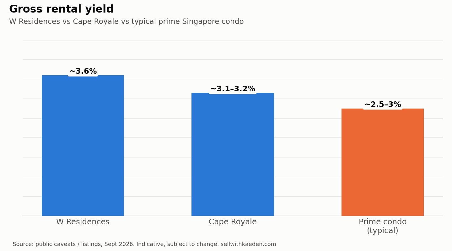Gross rental yield: W Residences vs Cape Royale vs typical prime condo