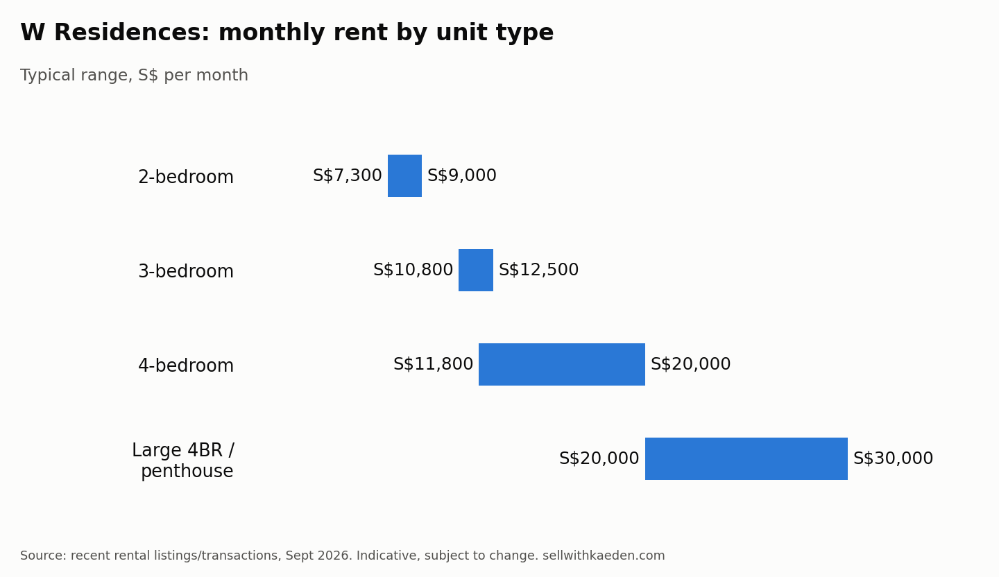 Chart: typical monthly rent by bedroom type at W Residences