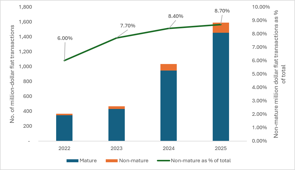 Chart showing non-mature towns making up a growing share of million-dollar HDB flat transactions islandwide
