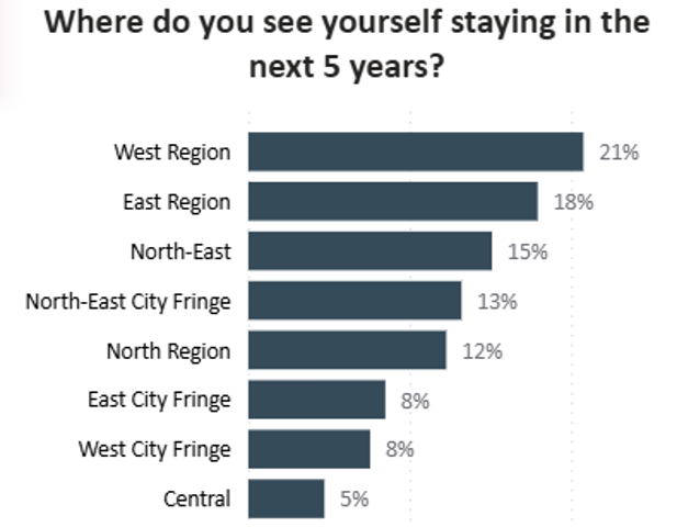 Chart from ERA's 2025 My Dream Home survey showing where respondents see themselves staying in the next five years, led by the West at 21% and the East at 18%