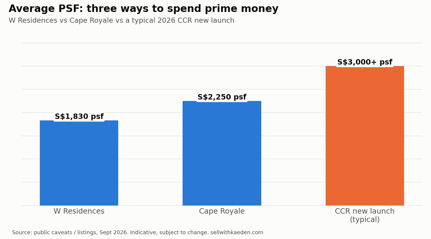 Average PSF: W Residences vs Cape Royale vs typical CCR new launch