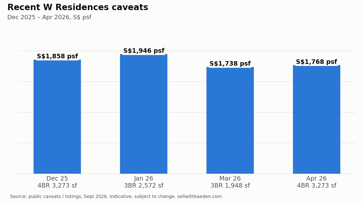 Recent W Residences caveats, Dec 2025–Apr 2026 (S$ psf)