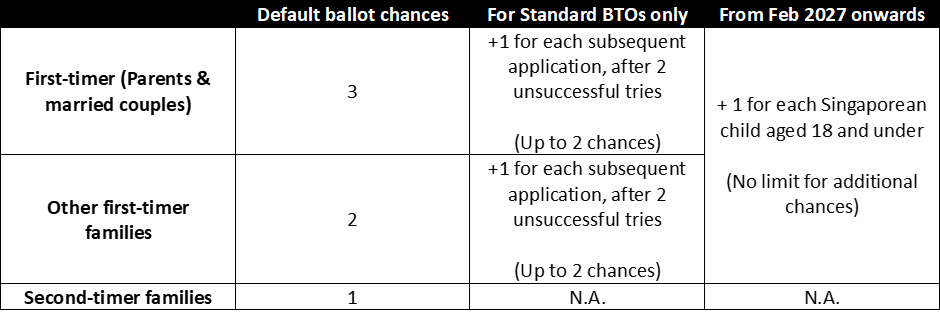 ERA table comparing default BTO ballot chances with additional chances from February 2027
