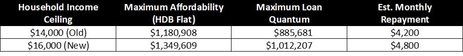 ERA table comparing BTO household income ceilings, affordability, loan quantum and monthly repayment