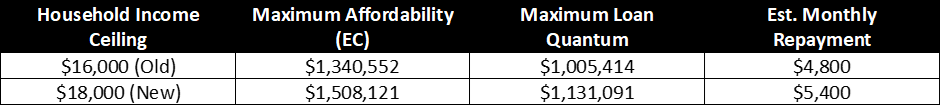 ERA table comparing Executive Condominium household income ceilings, affordability, loan quantum and monthly repayment